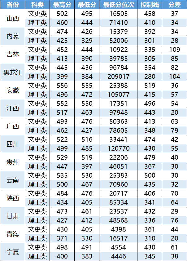 河南工程学院2021年录取情况统计