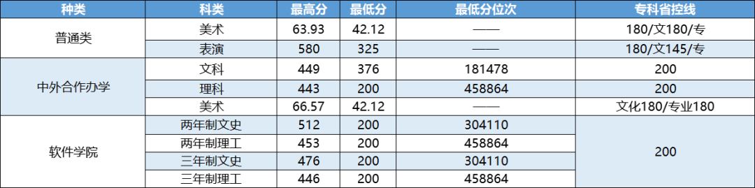 河南工程学院2021年录取情况统计