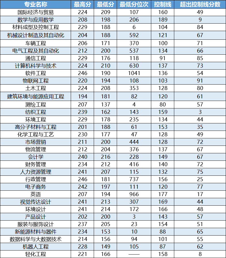 河南工程学院2021年录取情况统计