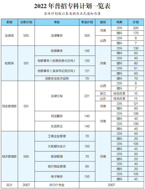 <a href='/zhuanlan/henanzk/22/'>河南检察职业学院</a>普通高考招生计划