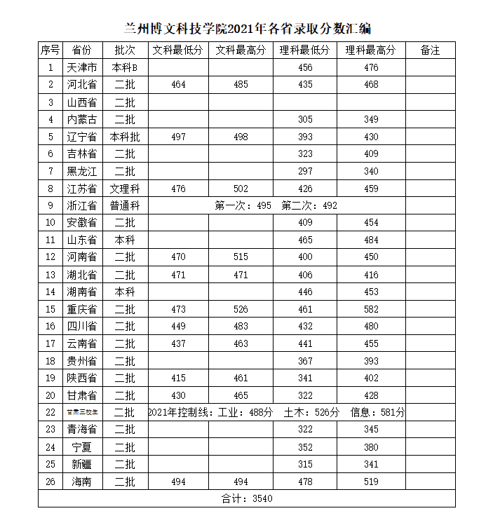 兰州博文科技学院2021年各省<a href='/zhuanti/fenshuxian/'>录取分数线</a>汇编