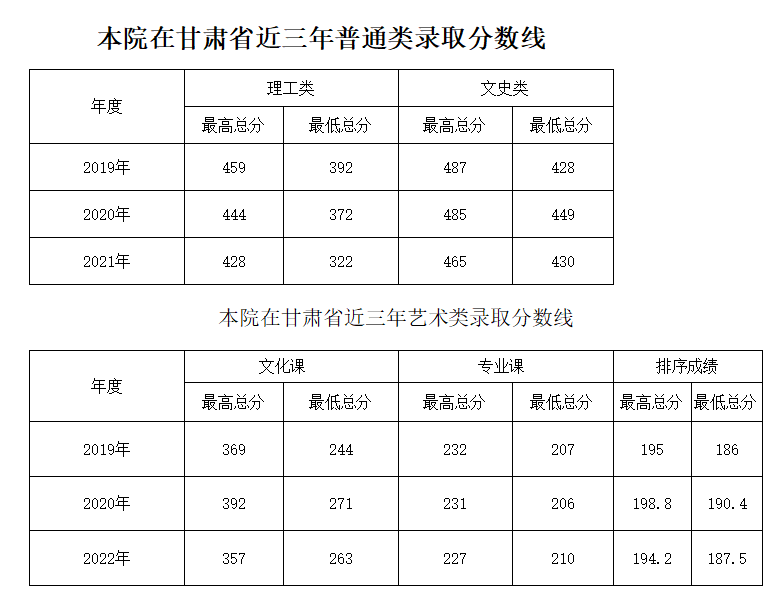 兰州博文科技学院在甘肃省近三年普通类<a href='/zhuanti/fenshuxian/'>录取分数线</a>