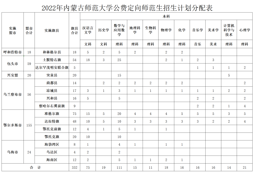 <a href='/zhuanlan/neimenggubk/06/'>内蒙古师范大学</a>2022年公费定向师范生、优师计划师范生招生简章