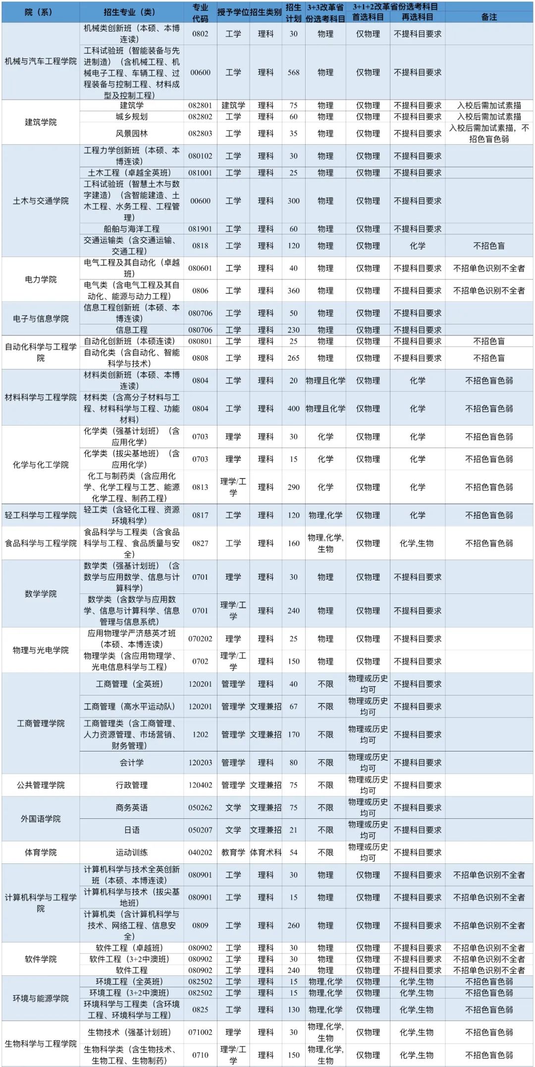 <a href='/zhuanlan/guangdongbk/04/'>华南理工大学</a>2022年本科<a href='/zhuanti/zhuanye/'>招生专业</a>情况总表