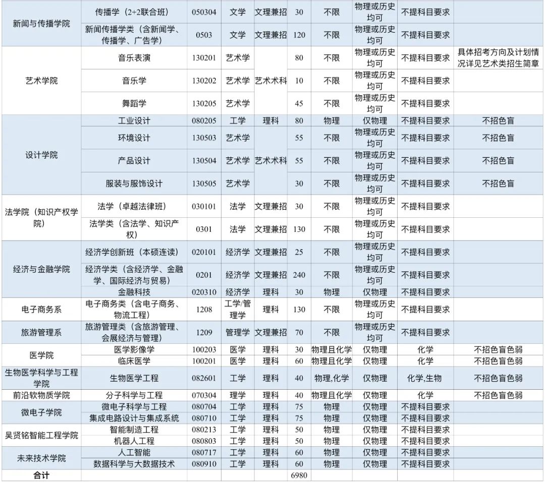 华南理工大学2022年本科招生专业情况总表