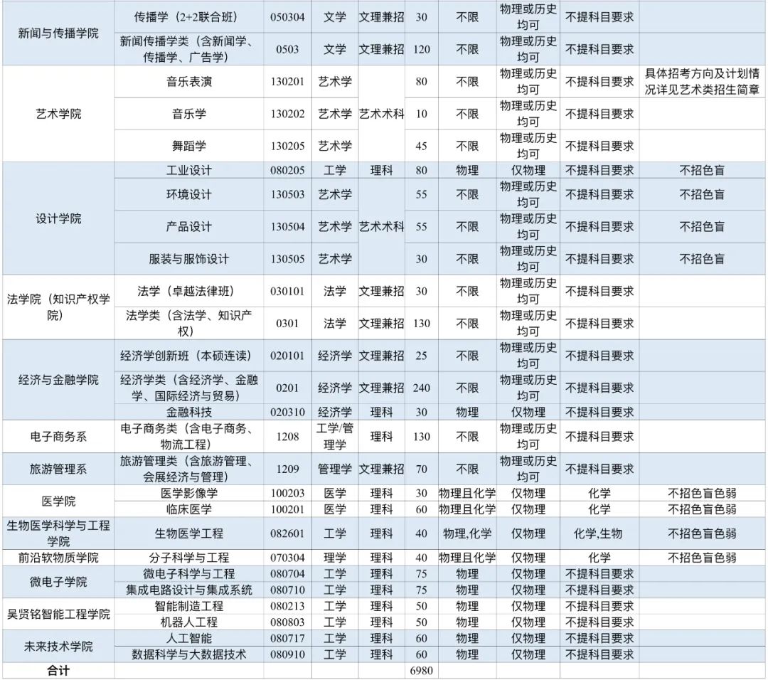 华南理工大学2022年本科招生专业情况总表