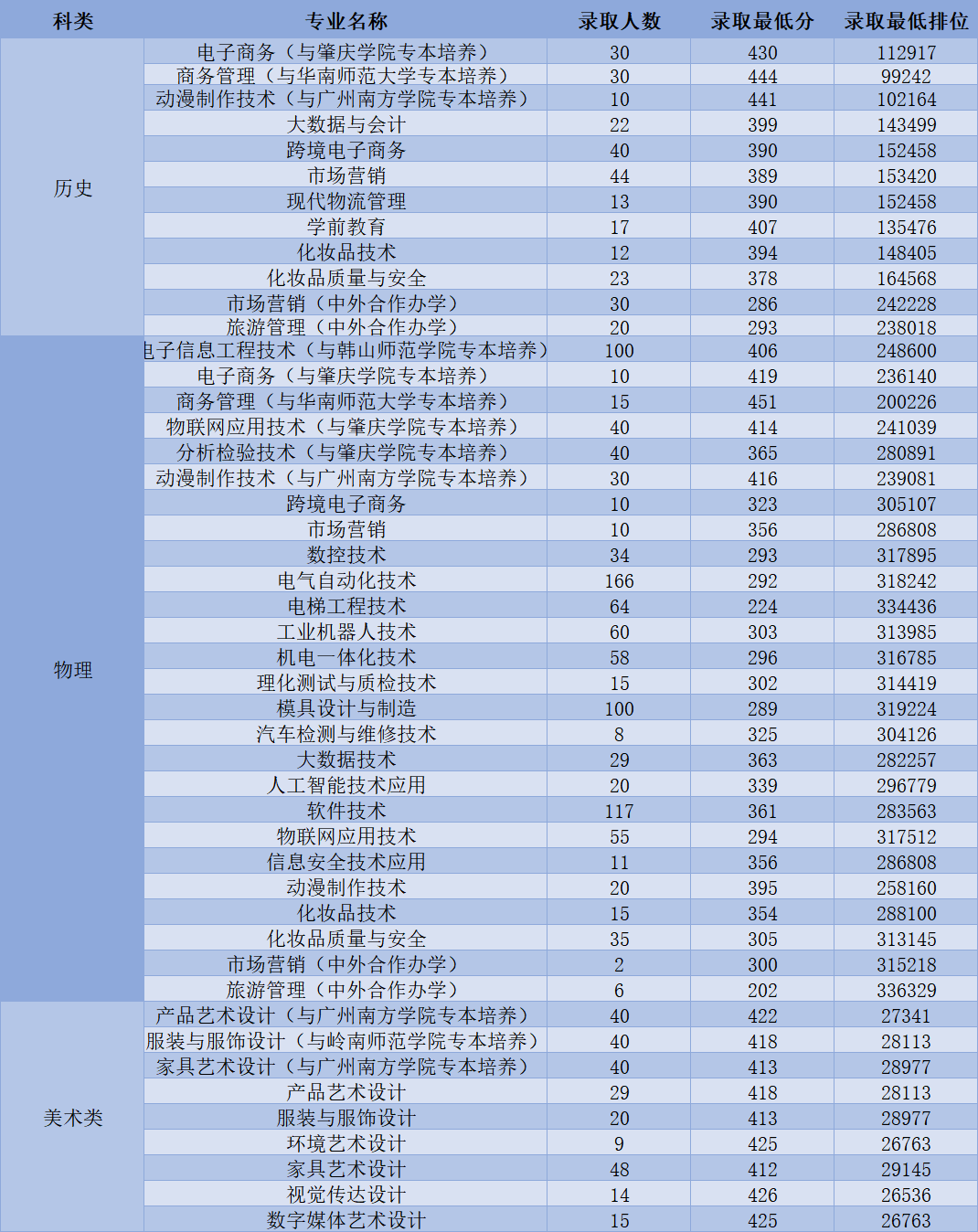 <a href='/zhuanlan/guangdongzk/59/'>中山职业技术学院</a>2021年夏季高考<a href='/zhuanti/toudangxian/'>投档分数线</a>