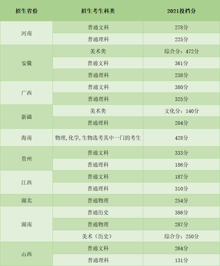 中山职业技术学院2021年夏季高考投档分数线