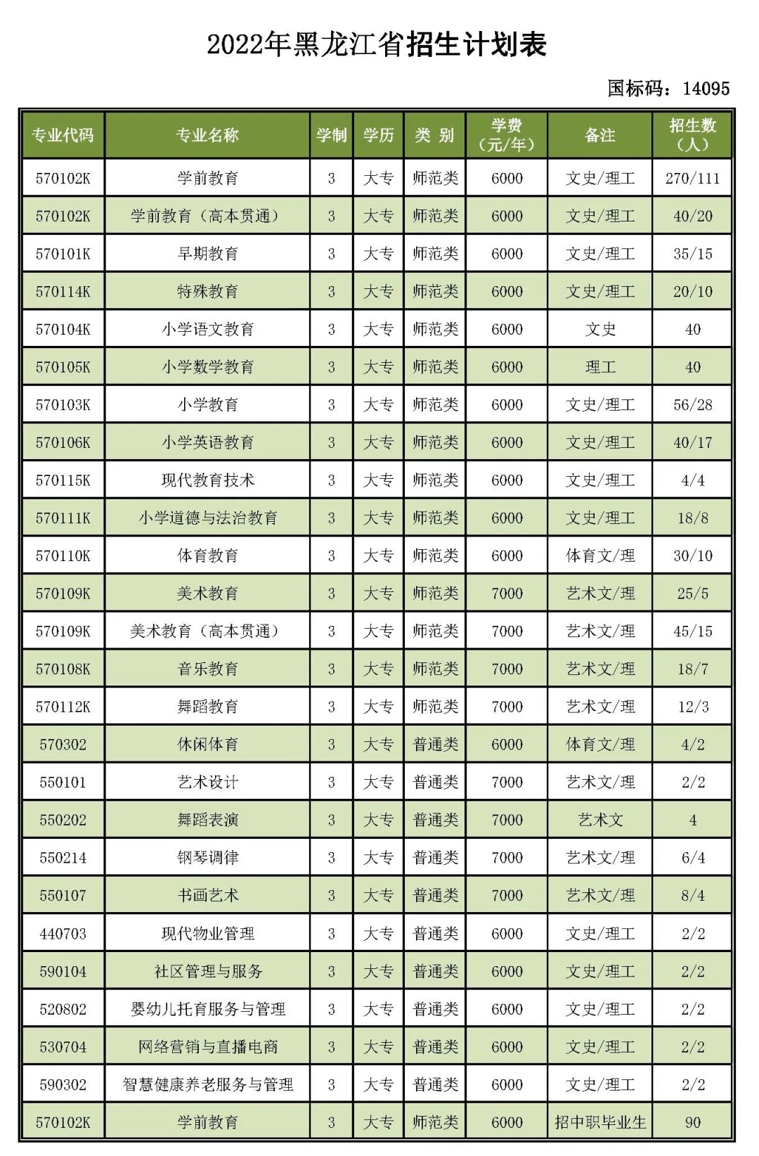 黑龙江幼儿师范高等专科学校2022年<a href='/zhuanti/jihua/'>招生计划</a>