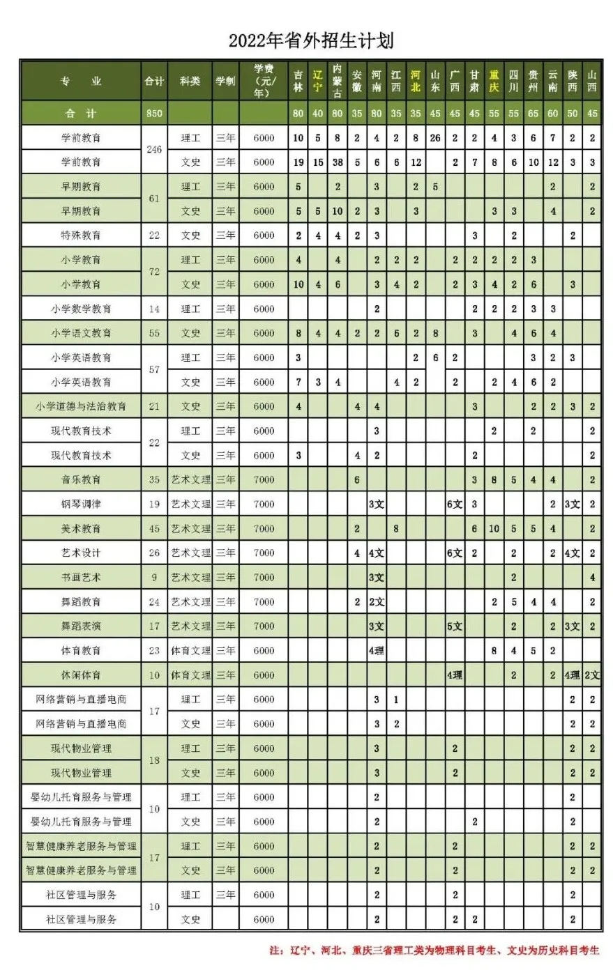 黑龙江幼儿师范高等专科学校2022年招生计划