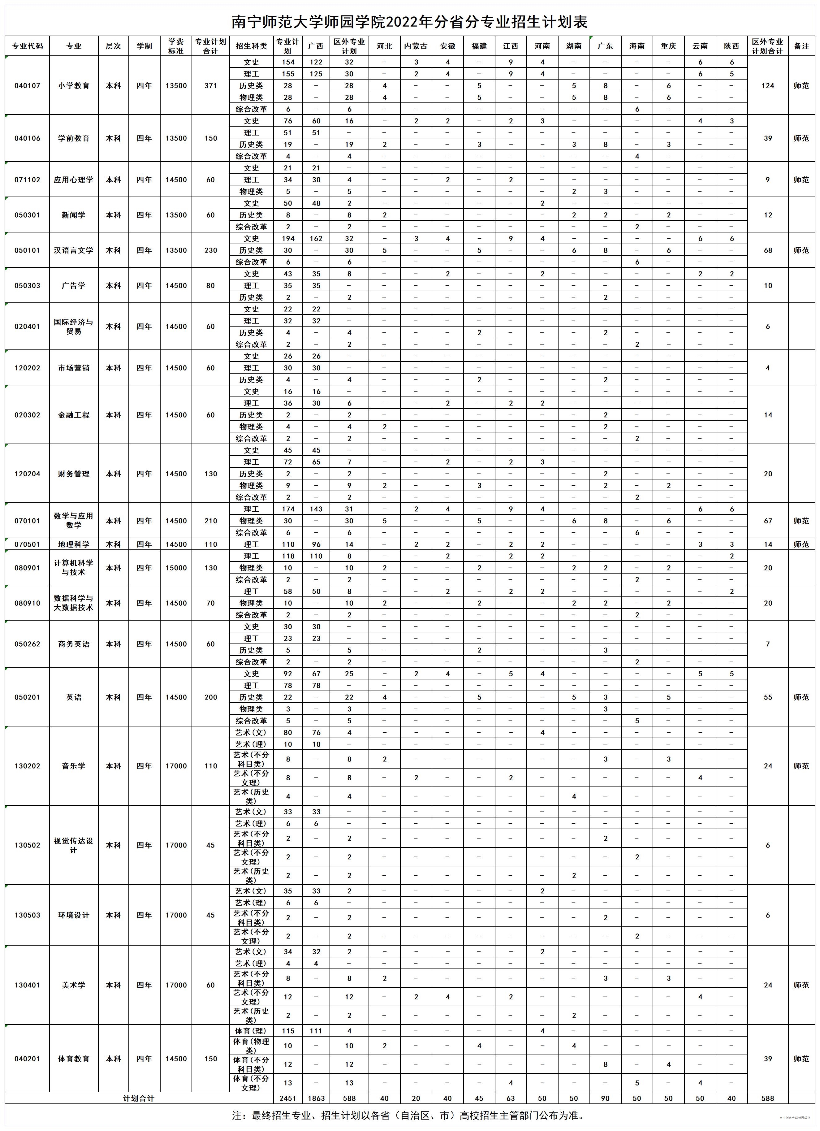 <a href='/zhuanlan/guangxibk/10/'>南宁师范大学</a>师园学院2022年分省分专业<a href='/zhuanti/jihua/'>招生计划</a>