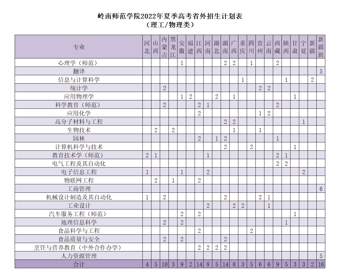 岭南师范学院2022年广东省外招生计划