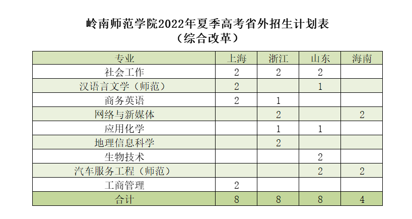 岭南师范学院2022年广东省外招生计划