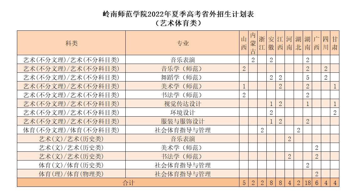 岭南师范学院2022年广东省外招生计划