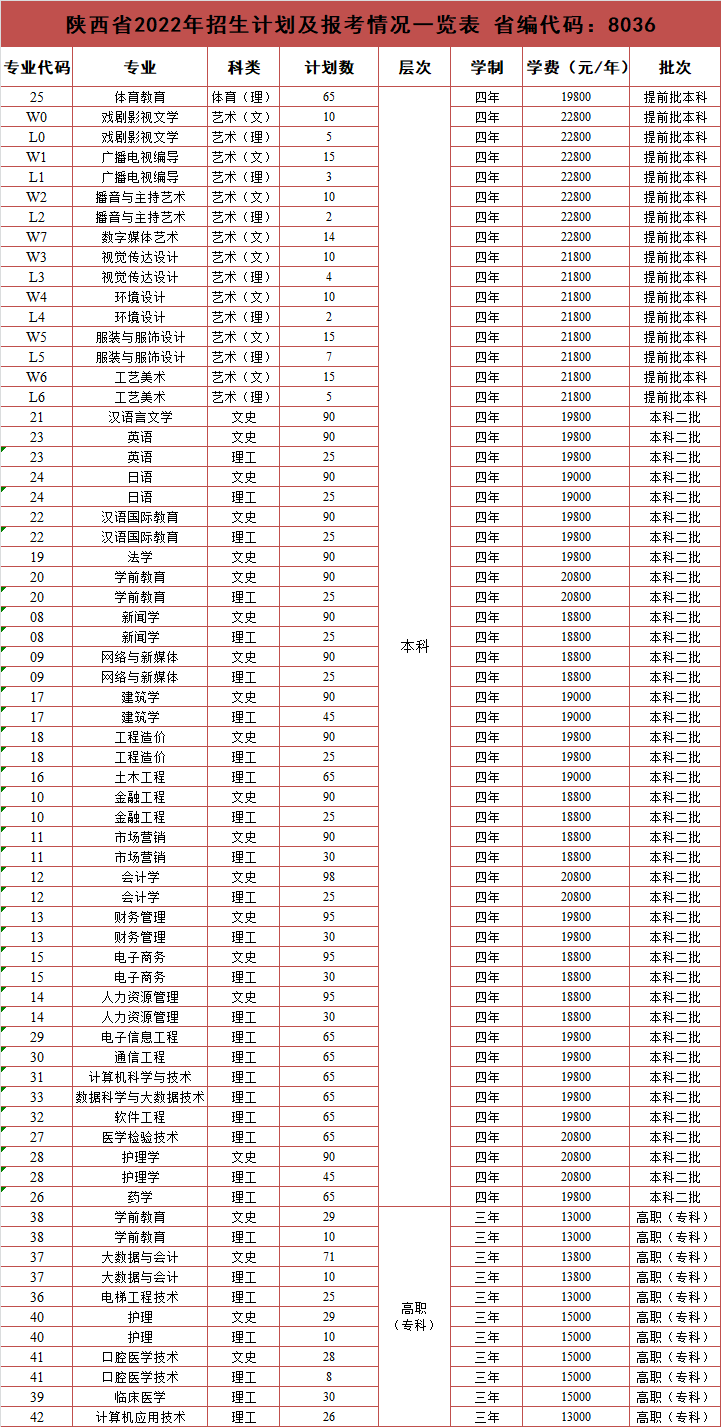 <a href='/zhuanlan/shanxibk/30/'>西安培华学院</a>2022年陕西省<a href='/zhuanti/jihua/'>招生计划</a>及报考情况