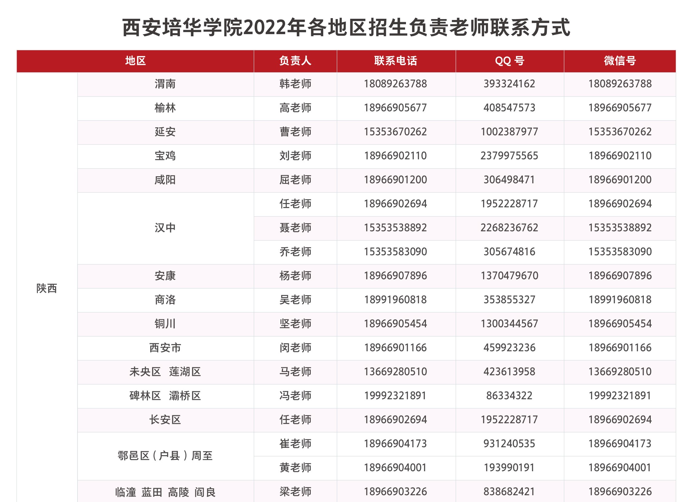 西安培华学院2022年陕西省招生计划及报考情况
