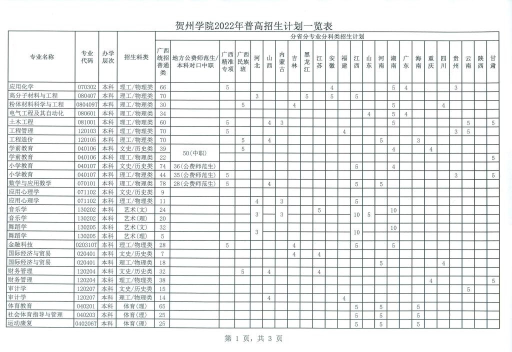 <a href='/zhuanlan/guangxibk/24/'>贺州学院</a>2022年普高<a href='/zhuanti/jihua/'>招生计划</a>