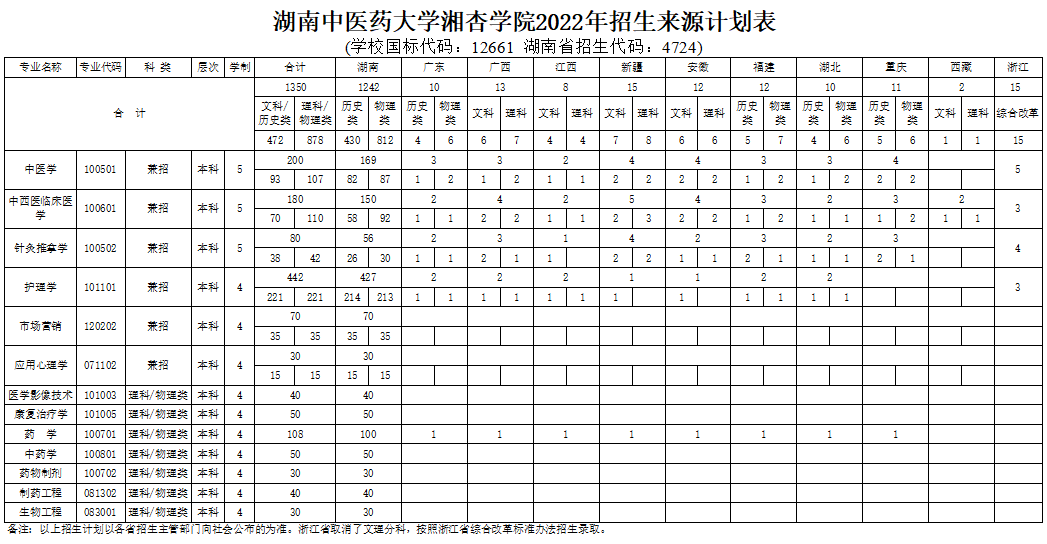 <a href='/zhuanlan/hunanbk/09/'>湖南中医药大学</a>湘杏学院2022年<a href='/zhuanti/jihua/'>招生计划</a>