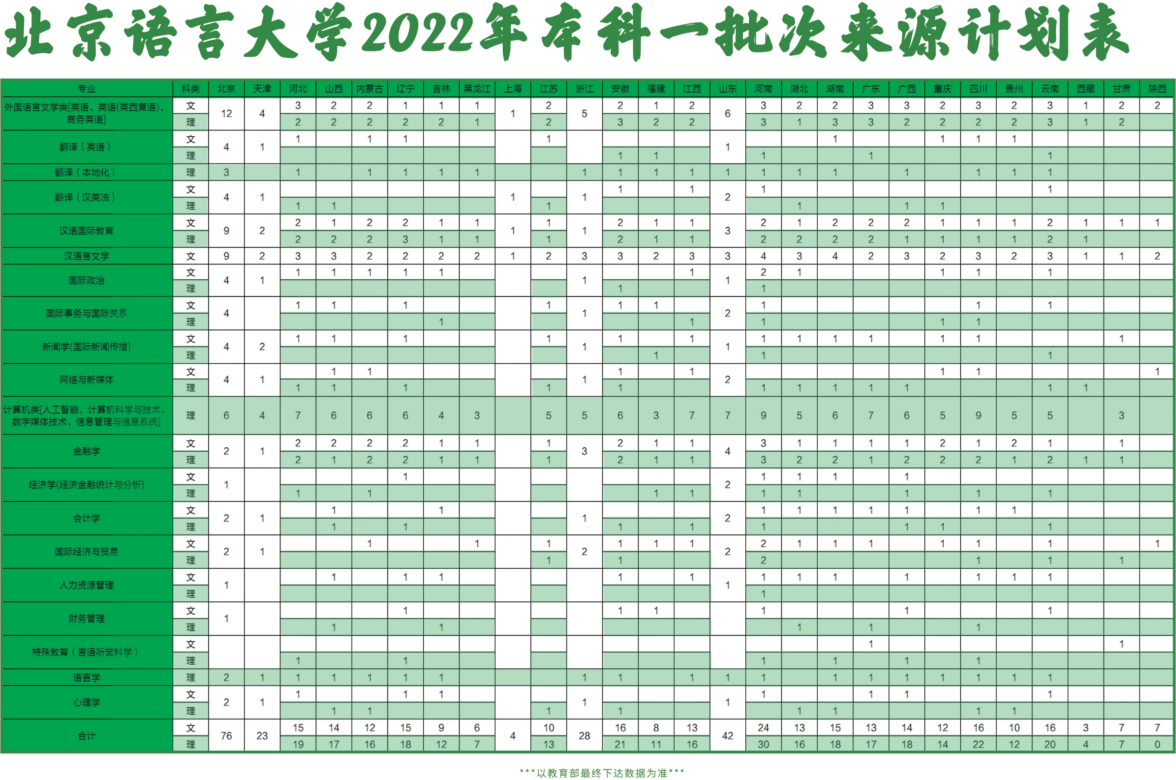 <a href='/zhuanlan/beijingbk/29/'>北京语言大学</a>2022年本科<a href='/zhuanti/jihua/'>招生计划</a>