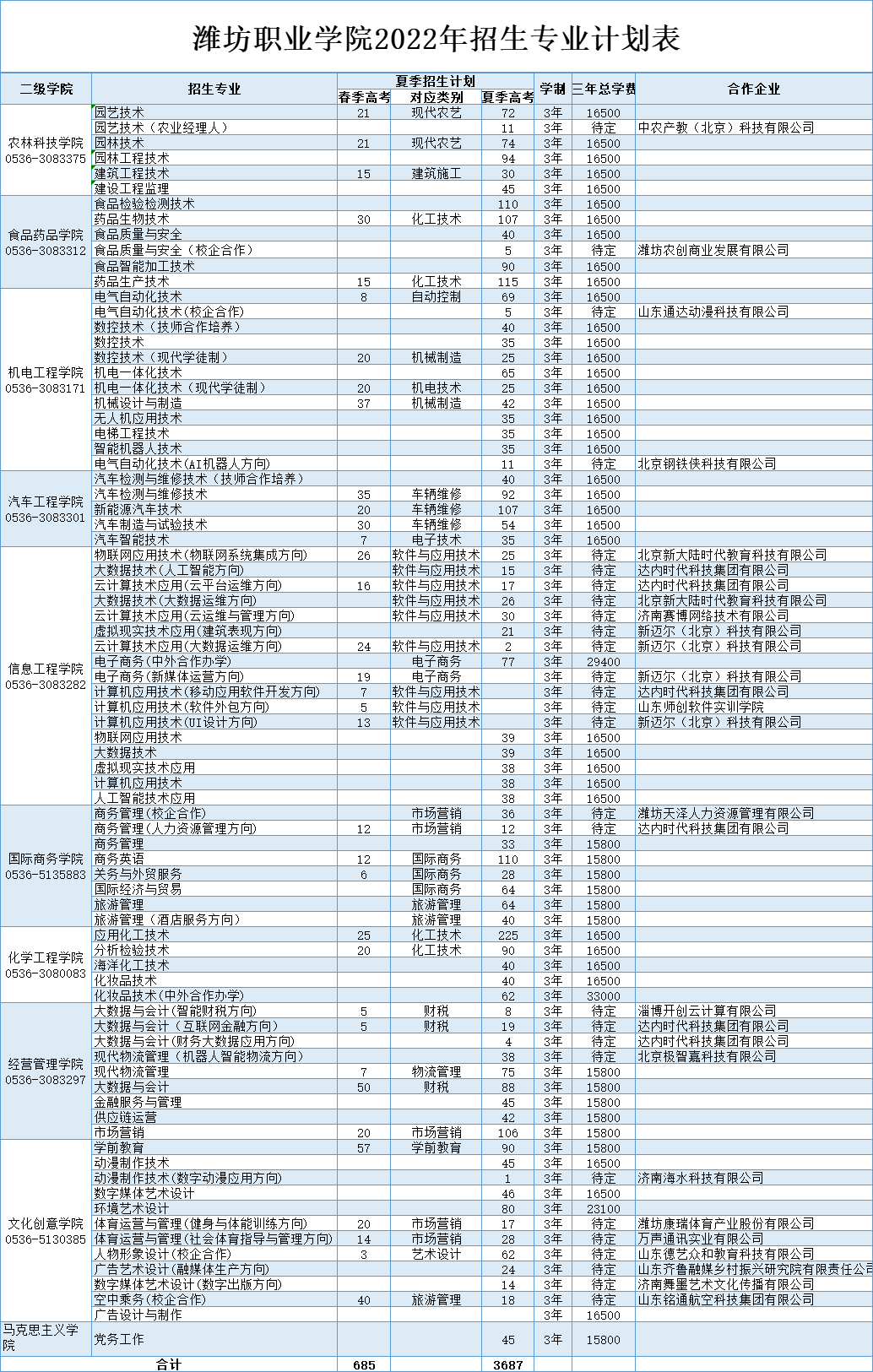 <a href='/zhuanlan/shandongzk/13/'>潍坊职业学院</a>2022年<a href='/zhuanti/zhuanye/'>招生专业</a>计划