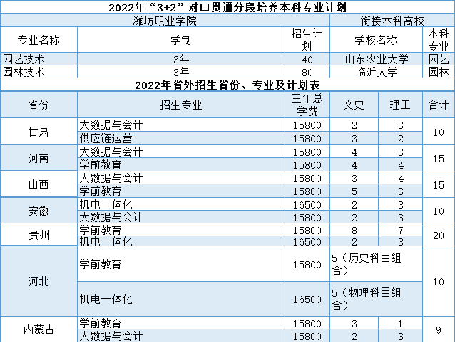 潍坊职业学院2022年招生专业计划