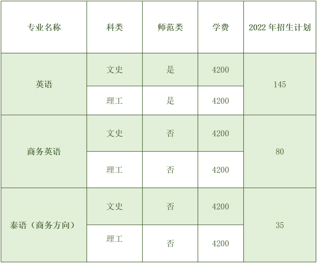 河池学院外国语学院丨2022年招生简介