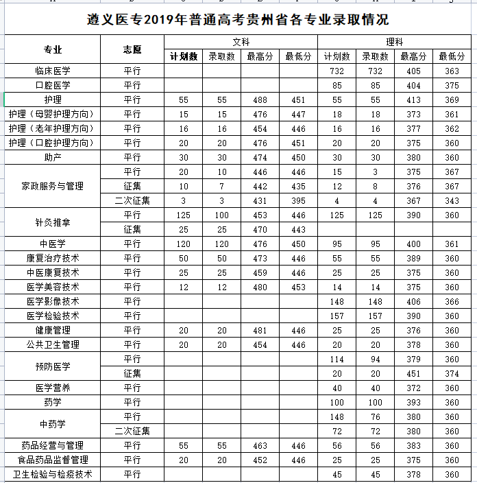 <a href='/zhuanlan/guizhouzk/16/'>遵义医药高等专科学校</a>2019-2021年普通高考招生录取情况统计