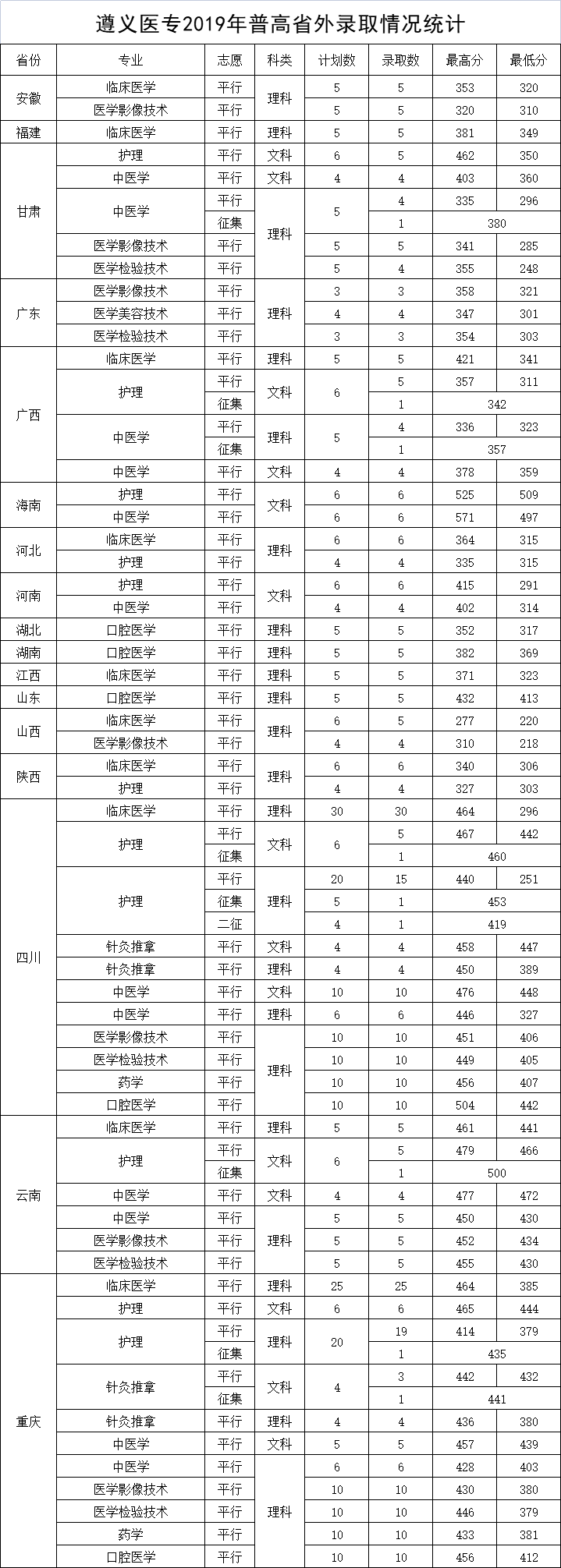 遵义医药高等专科学校2019-2021年普通高考招生录取情况统计