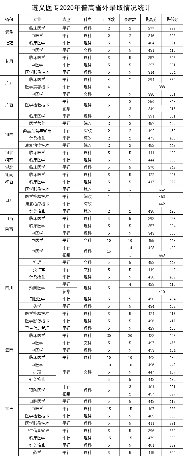 遵义医药高等专科学校2019-2021年普通高考招生录取情况统计