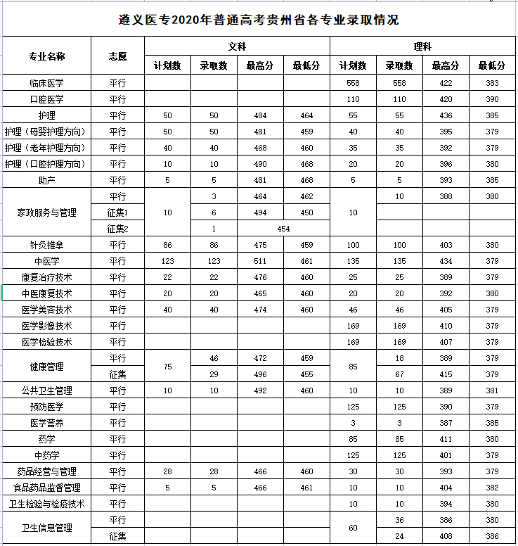 遵义医药高等专科学校2019-2021年普通高考招生录取情况统计