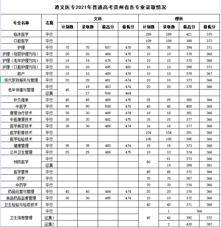 遵义医药高等专科学校2019-2021年普通高考招生录取情况统计