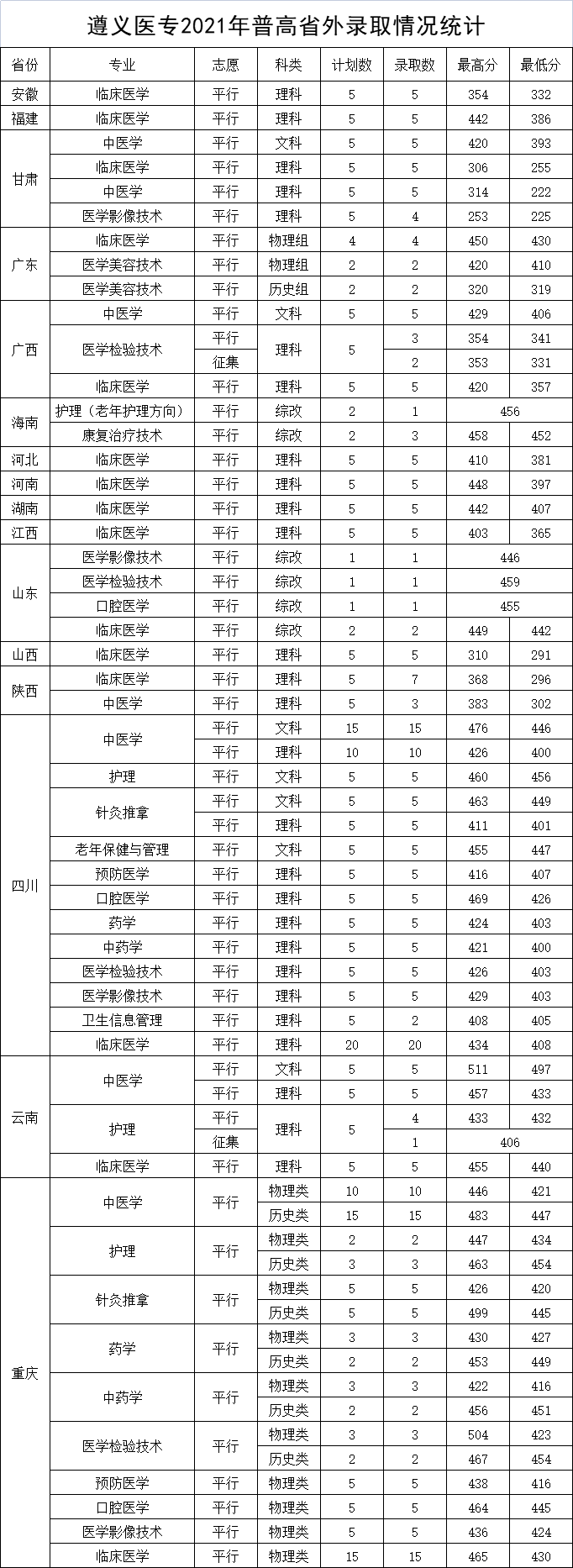 遵义医药高等专科学校2019-2021年普通高考招生录取情况统计