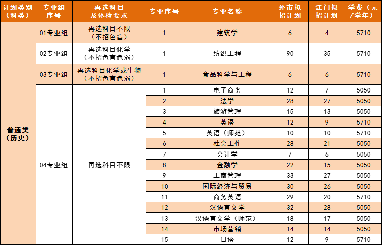 <a href='/zhuanlan/guangdongbk/29/'>五邑大学</a>2022年广东省各专业分组及招生计划