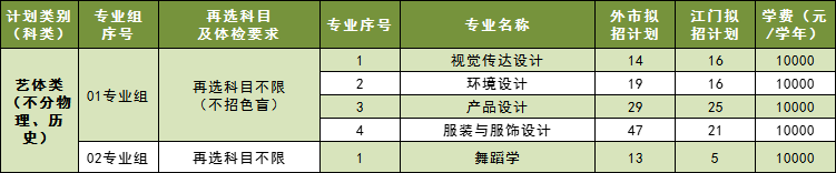 五邑大学2022年广东省各专业分组及招生计划