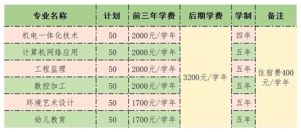 江西工业贸易职业技术学院2022年五年制大专和五年制高级工招生简章
