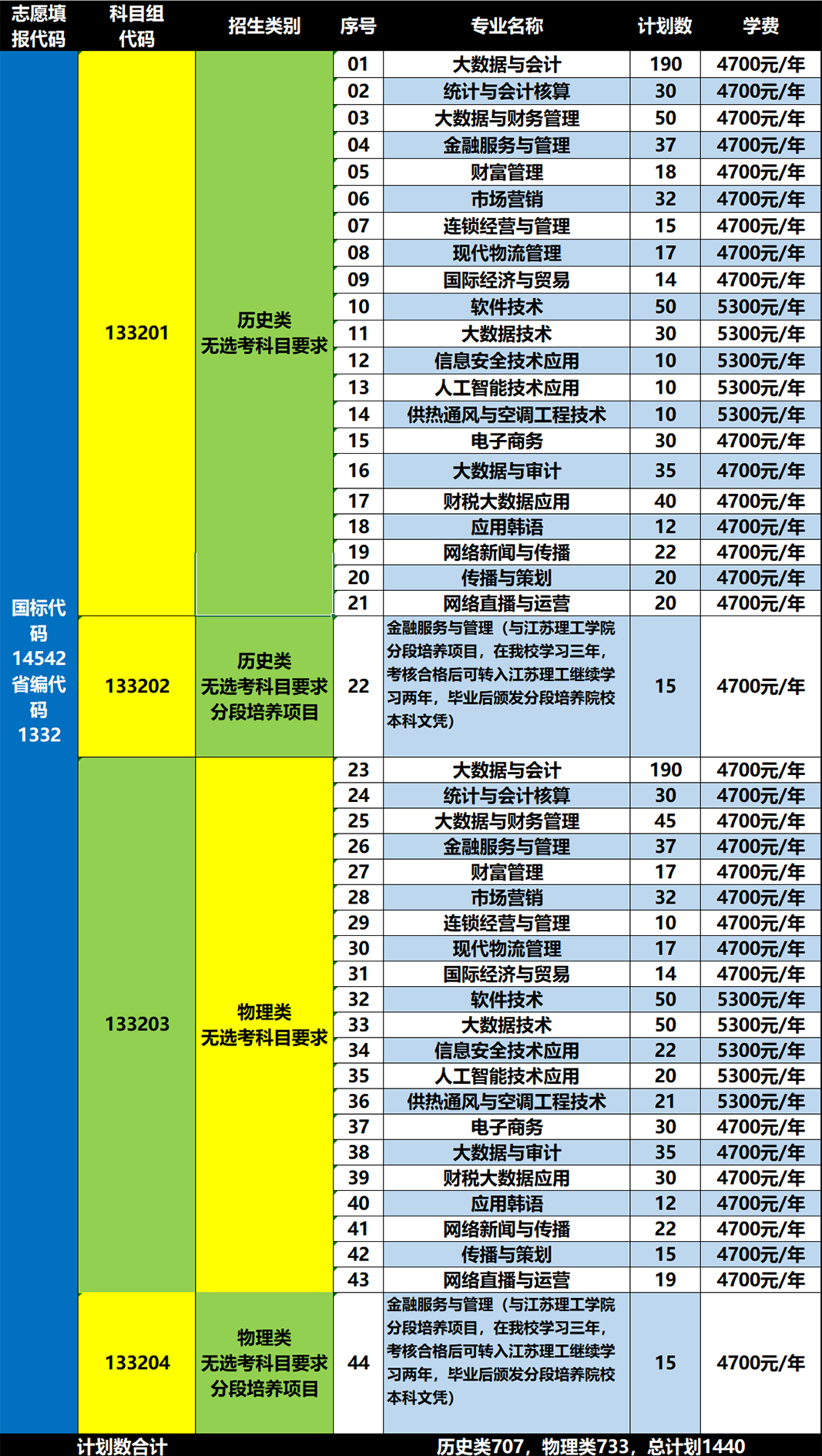 <a href='/zhuanlan/jiangsuzk/85/'>江苏财会职业学院</a>2022年我校分省分专业计划详情表