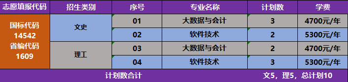 江苏财会职业学院2022年我校分省分专业计划详情表