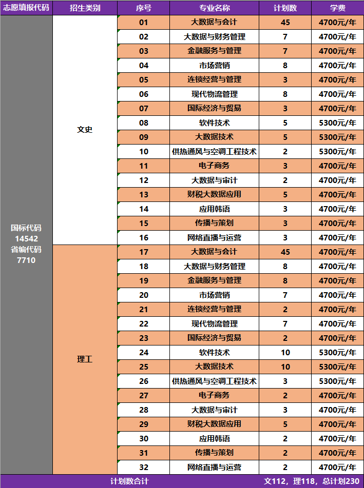 江苏财会职业学院2022年我校分省分专业计划详情表