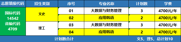 江苏财会职业学院2022年我校分省分专业计划详情表