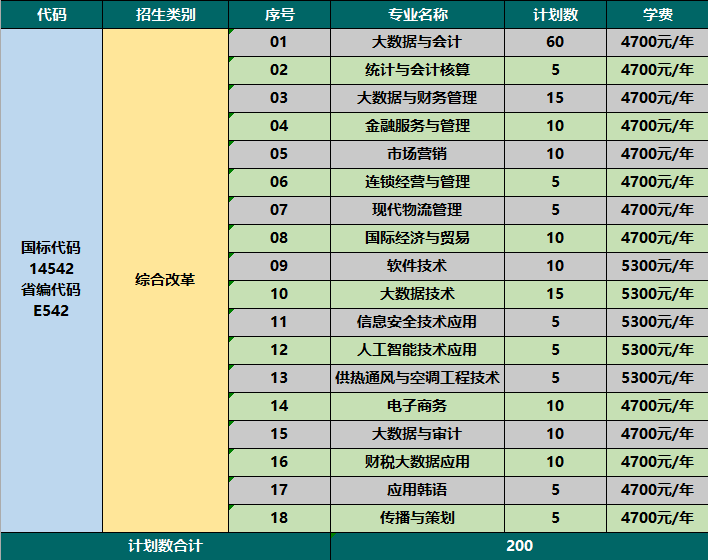 江苏财会职业学院2022年我校分省分专业计划详情表