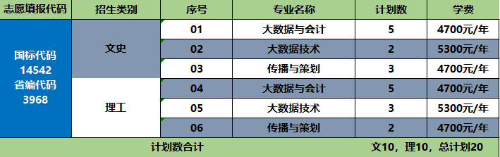 江苏财会职业学院2022年我校分省分专业计划详情表