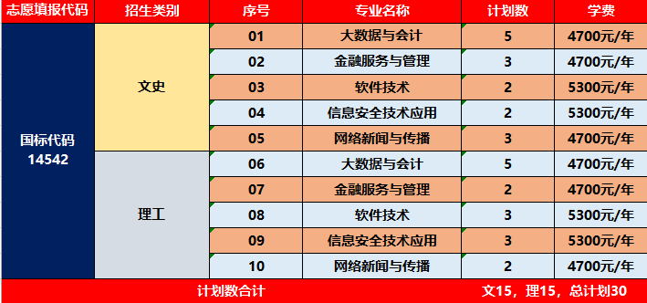 江苏财会职业学院2022年我校分省分专业计划详情表