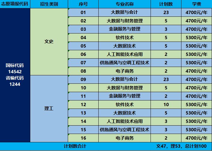 江苏财会职业学院2022年我校分省分专业计划详情表