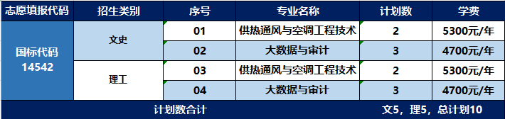 江苏财会职业学院2022年我校分省分专业计划详情表