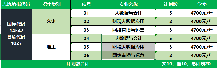 江苏财会职业学院2022年我校分省分专业计划详情表