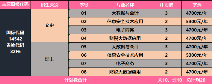 江苏财会职业学院2022年我校分省分专业计划详情表