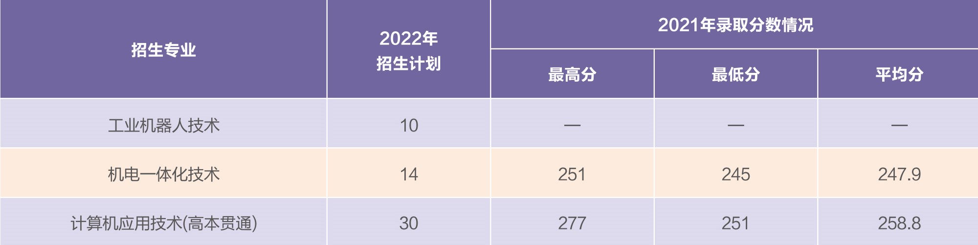 <a href='/zhuanlan/shanghaibk/27/'>上海电机学院</a>2022年秋季<a href='/zhuanti/jihua/'>招生计划</a>（上海高职(专科)）