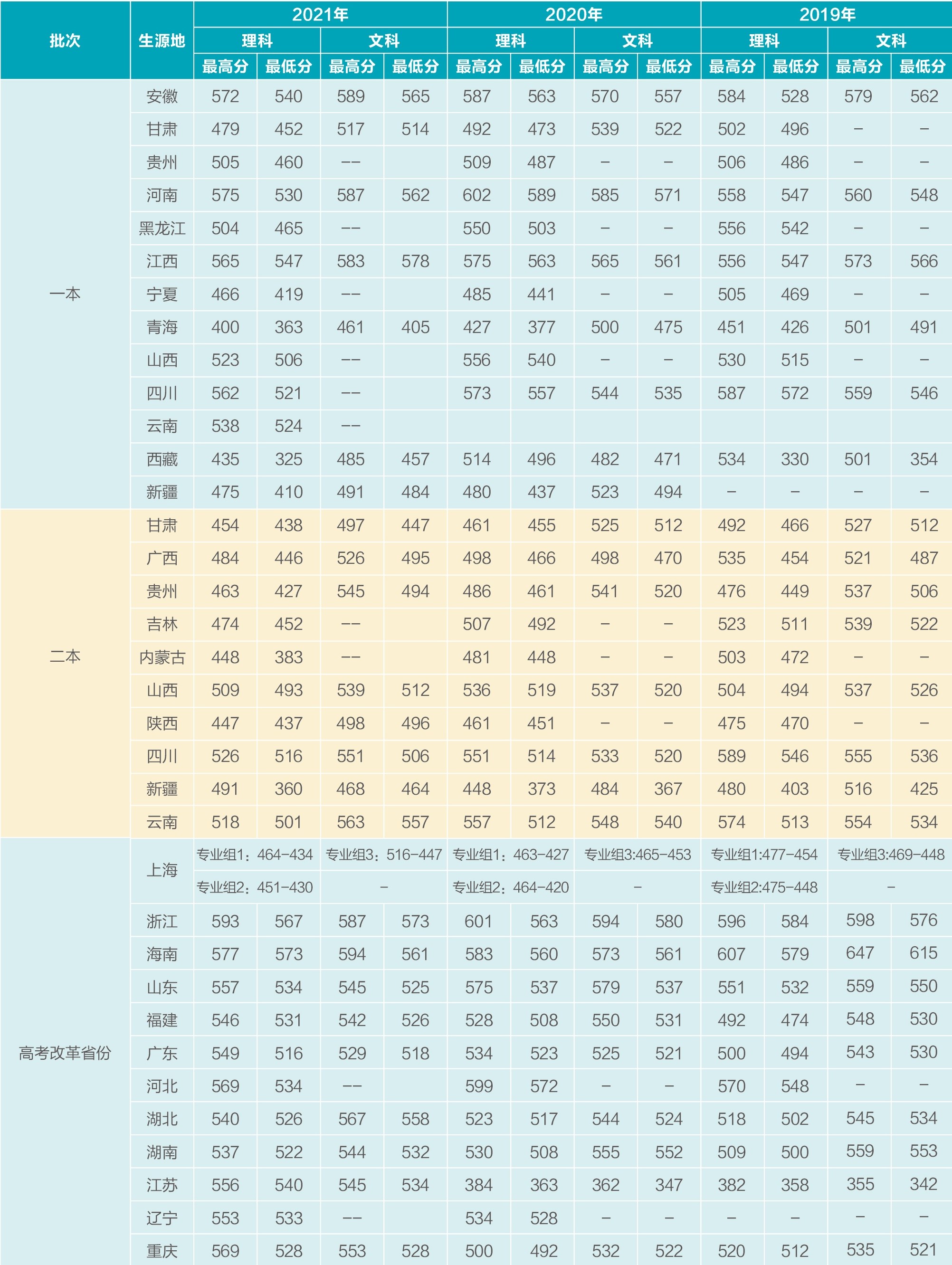 <a href='/zhuanlan/shanghaibk/27/'>上海电机学院</a>2019年-2021年录取分数情况表（本科）