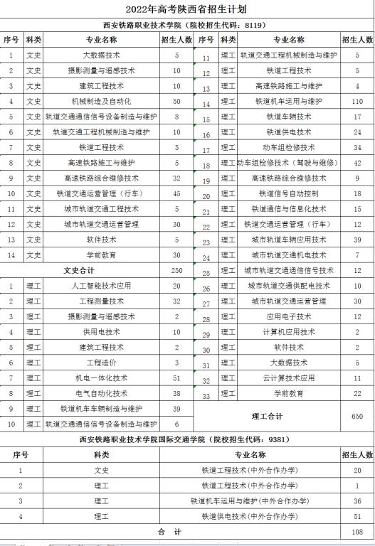 <a href='/zhuanlan/shanxizk/21/'>西安铁路职业技术学院</a>2022年陕西省<a href='/zhuanti/jihua/'>招生计划</a>（高考）