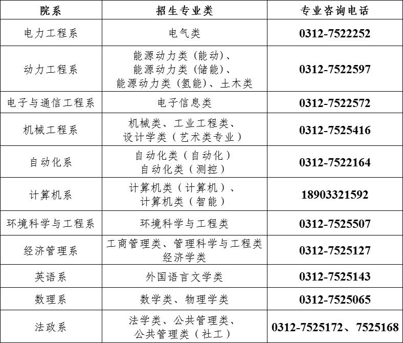 华北电力大学2022年本科招生咨询方式汇总